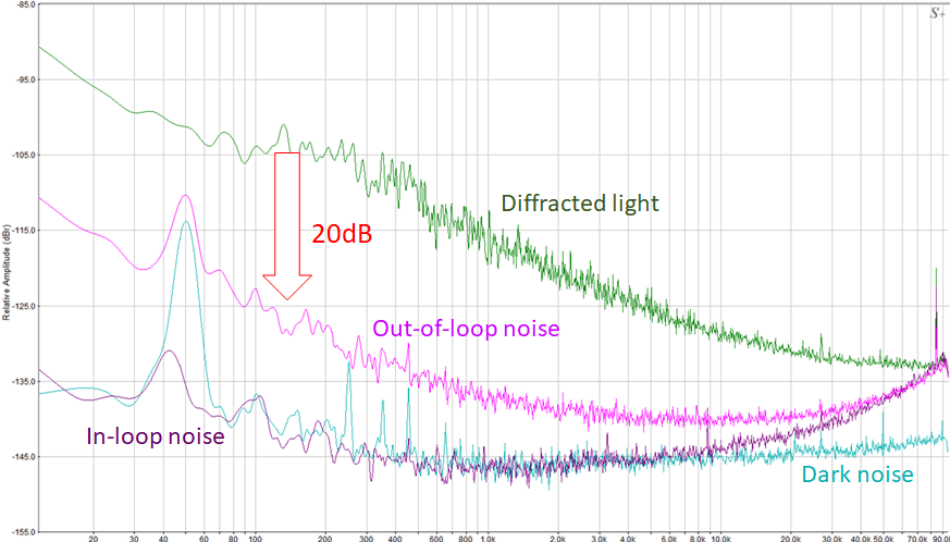 Demonstration of noise suppression by intensity stabilisation