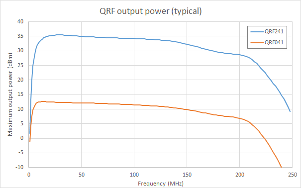 Typical measured output power