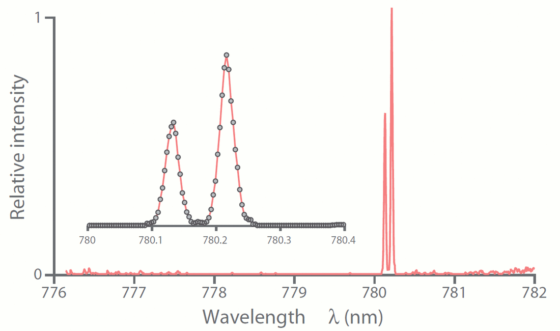Sample MWM spectrum