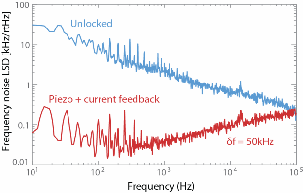 Cateye laser frequency noise spectra