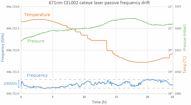 Laser frequency stability